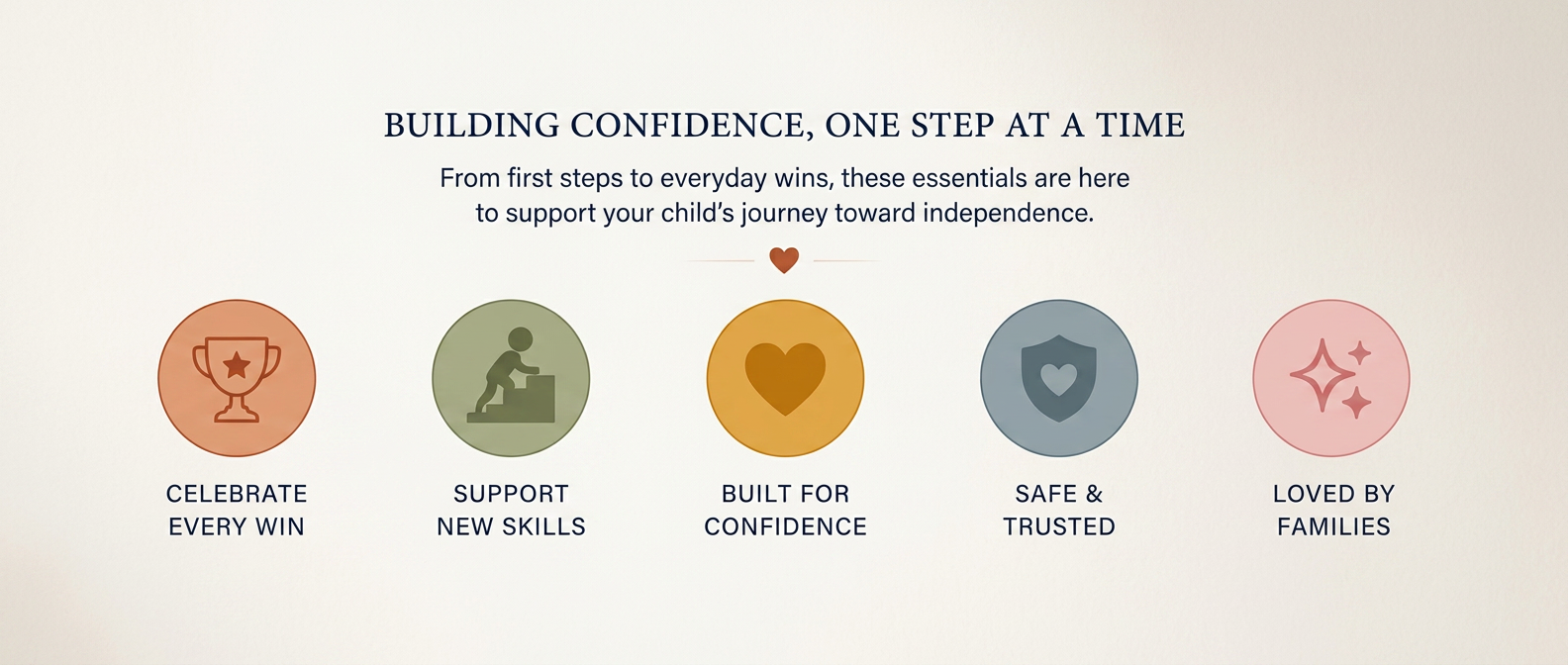 An infographic emphasizing the theme 'Building Confidence, One Step at a Time' with four key points: celebrate every win, support new skills, built for confidence, safe and trusted, and loved by families.